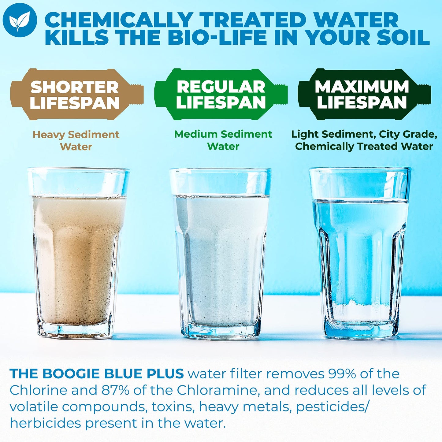 Boogie Blue Plus Garden Hose Water Filter for RV and Outdoor use - Removes Chlorine, Chloramines, VOCs, Pesticides/Herbicides Boogie Blue Plus High Capacity Filter - The Organic Gardener's Choice