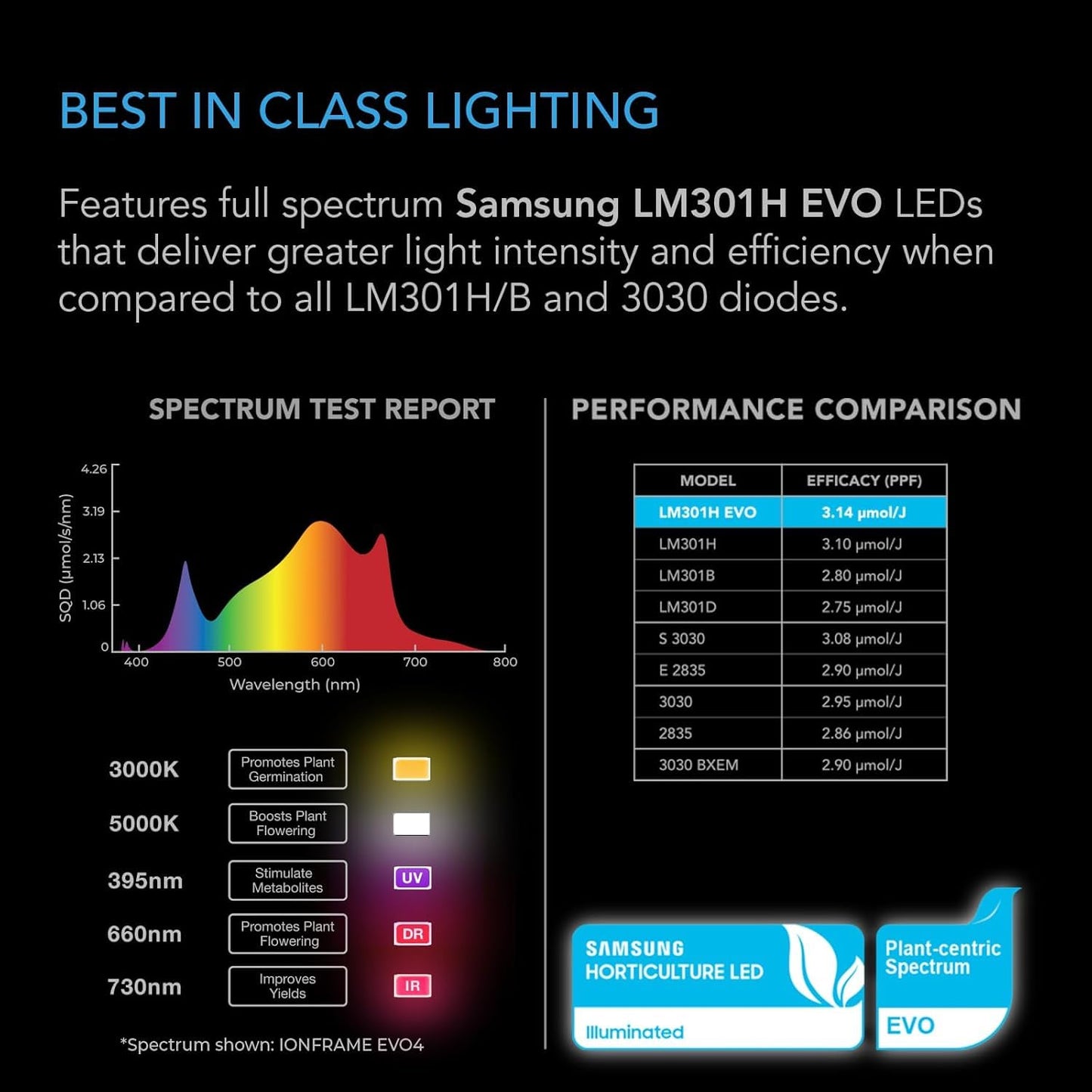 AC Infinity IONFRAME EVO6, Samsung LM301H EVO Bar LED Grow Light 4x4, 1680 Diodes, with Schedule Controller, 500W Full-Spectrum Commercial Plant Lights for Indoor Growing in Grow Rooms & Greenhouses